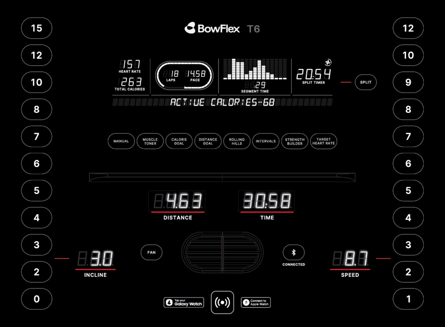 Final high-fidelity BowFlex T6 console mockup: heart rate and total calories at top left, a lap track and segment-time graph, split timer, a scrolling active-calories message line, program preset buttons, and large distance, time, incline and speed readouts with red accent underlines, flanked by rounded quick-key columns.