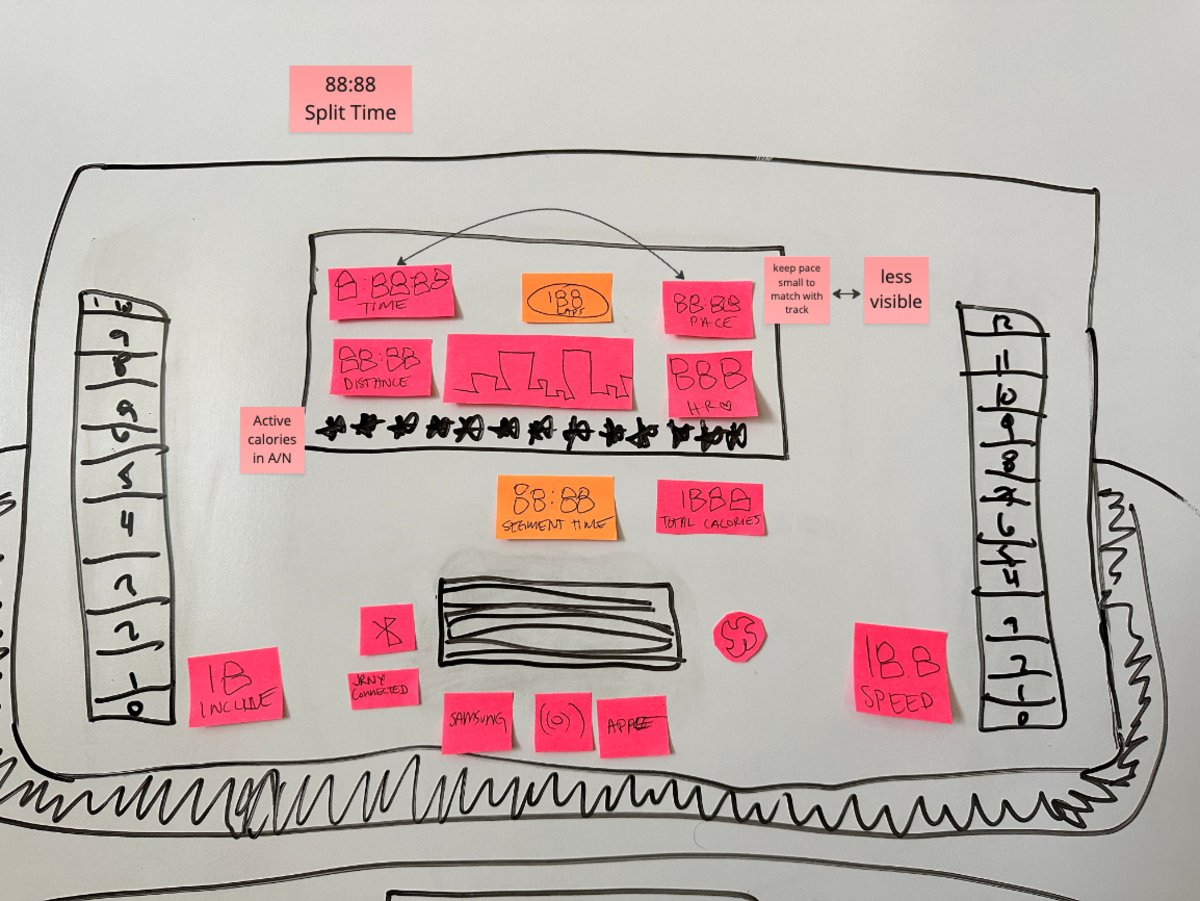 Whiteboard sketch of the treadmill console layout with pink sticky notes for each metric (time, distance, pace, heart rate, speed, incline) arranged inside a hand-drawn console outline.
