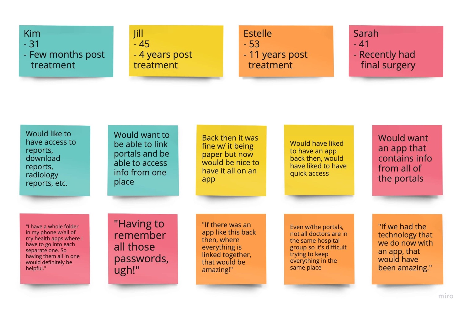 Affinity map synthesizing four user interviews into themes about paperwork, patient portals, and relying on Google.