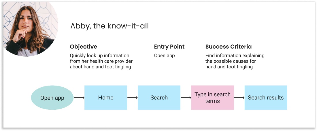 Abby's user flow: opening the app, searching, and reaching smart search results for hand and foot tingling.