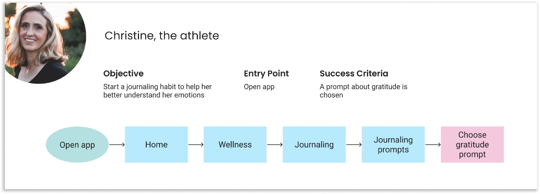 Christine's user flow: opening the app, entering Wellness, and choosing a gratitude journaling prompt.