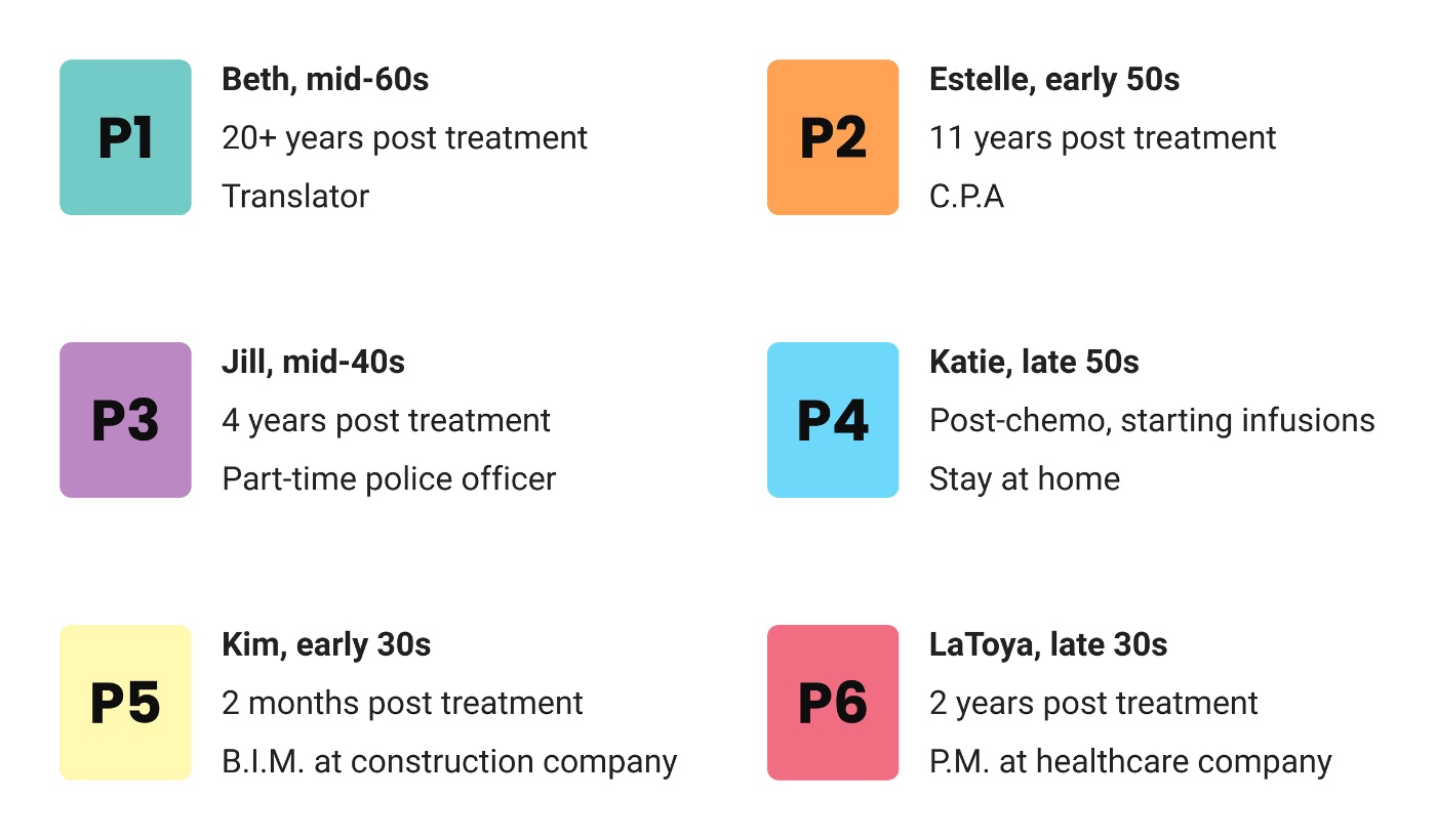 Six usability test participants, P1 through P6, ranging from two months to twenty-plus years post treatment.