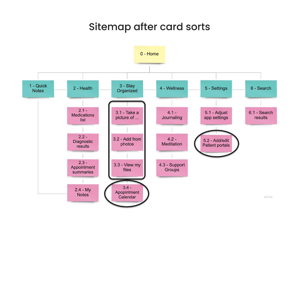 Revised sitemap after card sorts, with a dedicated Stay Organized section and patient portals moved into Settings.