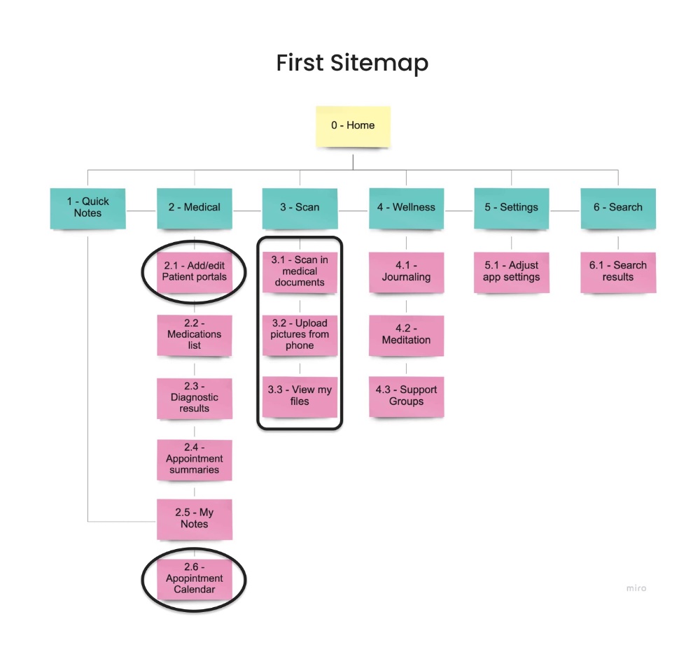 First sitemap, based on my assumptions, with scan features and appointment calendar under Medical.