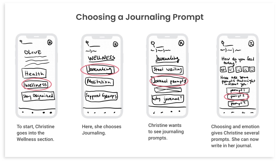 Hand-drawn sketches of Christine's journaling flow across four phone screens.