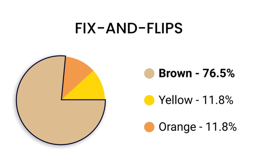 Fix-and-flip color survey: brown 76.5 percent, yellow 11.8 percent, orange 11.8 percent.