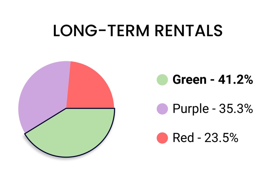 Long-term rental color survey: green 41.2 percent, purple 35.3 percent, red 23.5 percent.