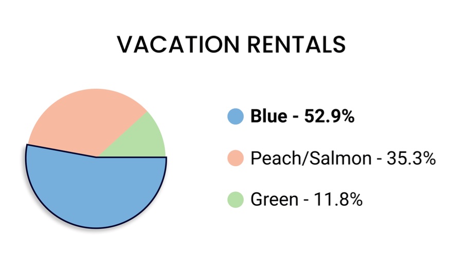 Vacation rental color survey: blue 52.9 percent, peach 35.3 percent, green 11.8 percent.