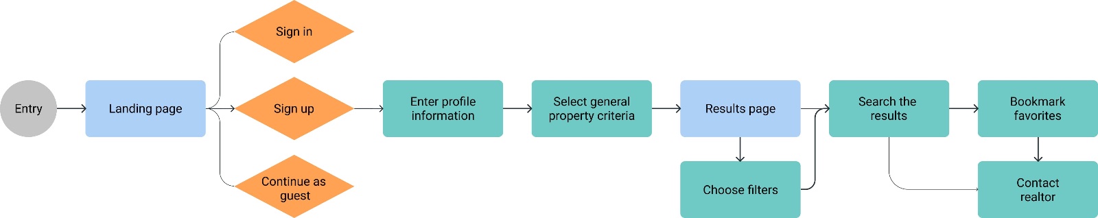 User flow: from the landing page through sign in or sign up, entering property criteria, browsing results, filtering, bookmarking favorites, and contacting a realtor.